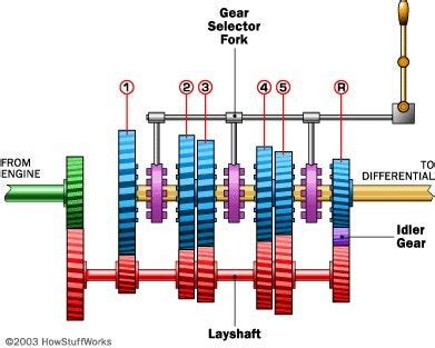 Collecting feedback: Stick Shift FAQ Update : cars - Reddit