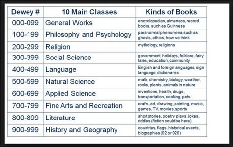 Collection of Dewey Decimal System PNG. PlusPNG