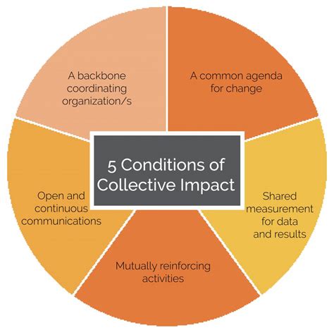 The five basic conditions of a collective impact approach are: Partners share a common vision, agenda and approach. Partners agree on the measures and methods for monitoring and sharing progress, impact and success. Partners coordinate activities in a way that allows each group to do the work it does best while working in …. 