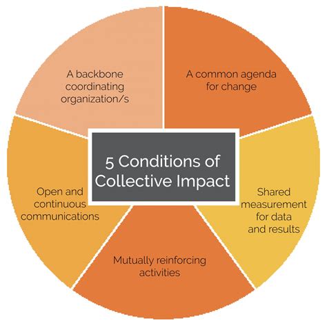 Collective impact is a collaborative approach to addressing complex social issues, consisting of five conditions: a common agenda; continuous communication; mutually reinforcing activities; backbone support; and shared measurement. Collective impact is in the early stages of development as a framework for change.. 