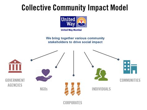 Collective impact model public health. Collective impact in public health refers to the coordinated efforts of multiple stakeholders to address public health issues. This approach brings together organizations, agencies, and individuals from different sectors, such as healthcare, education, and community development, to align their efforts and resources toward a common goal. 