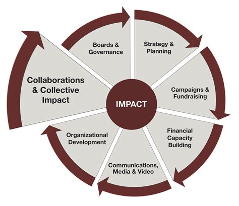 Collective impact strategy. Collective Impact (CI) strategies bring together nonprofit organizations and governments in a structured way to move the needle on social issues using shared agendas, activities, and communication strategies (Kania and Kramer 2011). A major emphasis of these efforts is on measuring outcomes and impacts. 