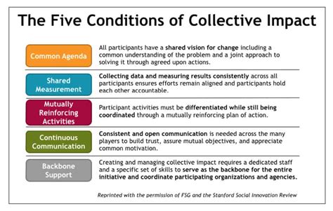 November 29, 2016. FSG. We're often asked how we developed the concept of collective impact, which first appeared as a short article in Stanford Social Innovation Review in 2011, and has been discussed and adopted by many people around the world, including the 17,000 members of the Collective Impact Forum. As social impact consultants who .... 