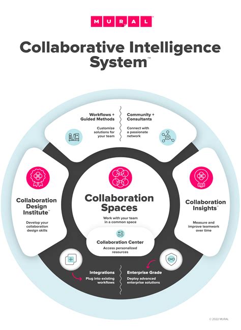 The framework for collective intelligence. ‍ Collaborative intelligence vs. collective intelligence. Collective intelligence is a term primarily used within sociology, political science, and educational settings to describe the amplification effect that happens when many minds come together to share knowledge.