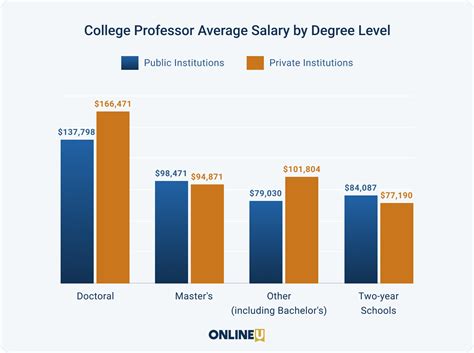 College Professor Salary Atlanta, Georgia, United States