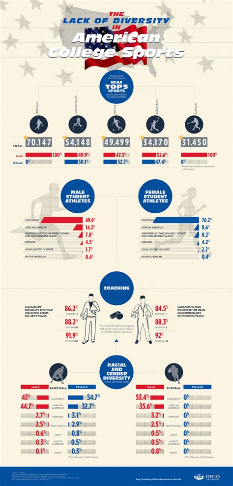 College athletics lack of diversity in coaching impacts …