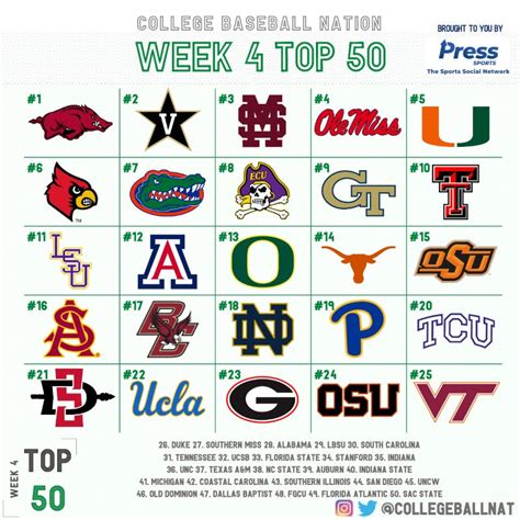 College baseball rankings top 100. The following human polls make up the 2023 NCAA Division I men's baseball rankings. The USA Today / ESPN Coaches Poll is voted on by a panel of 31 Division I baseball coaches. The Baseball America poll is voted on by staff members of the Baseball America magazine. These polls, along with the Perfect Game USA poll, rank the top 25 teams ... 