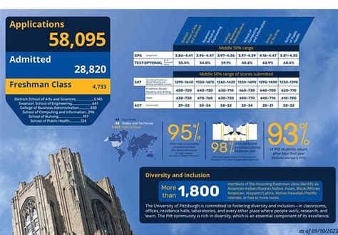 College confidential pitt 2028. Pitt doesn't give money based on just stats. As others have described there is some very complex thinking about where giving money will have the most positive affect on the composition of the incoming class. ... University of Pittsburgh Class of 2028 Official Thread. AcademicPea November 2, 2023, 8:41am 113. OOS 100.78w, 97.679uw (4.373w, 3 ... 