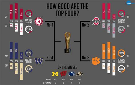 College football playoff rankings bracket. Nov 15, 2023 · Change is coming to the College Football Playoff in a big way next season. The postseason tournament will grow from four teams to 12. As of now, the 12 teams in the bracket will include the six ... 