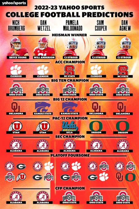 College football predictor machine. Spring football just ended, the regular season is still over four months away, but ESPN’s college football prediction machine is already spitting out projections for the 2023 season. The ESPN... 