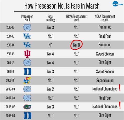 By contrast, Ohio State is at No. 4 in the final College Football P