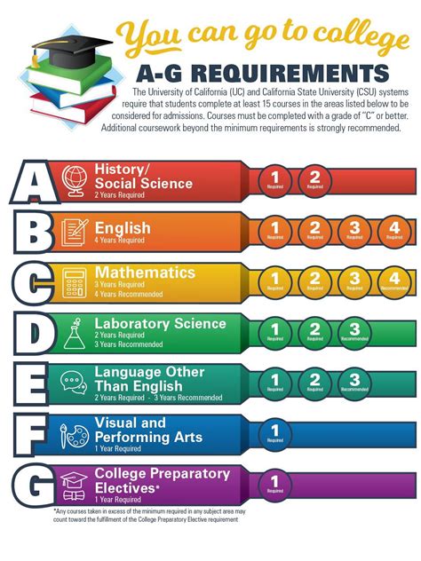 College prep curriculum. Students completing the College Preparatory Curriculum (CPC) with a minimum 3.20 high school GPA on the CPC. Students completing the CPC with a minimum 2.50 high school GPA on the CPC and a minimum score of 16 on the composite ACT (or 880 on the SAT). 