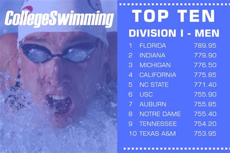  August 29th, 2023 College, College Swimming Previews, News. As we get ready for the 2023-2024 NCAA season, we will be previewing the top 12 men’s and women’s Division I teams. The ranking is ... . 
