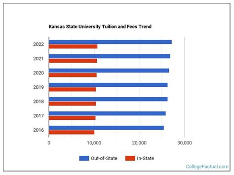 In sum, residents attending University of Kansas full time should expect a total annual cost of $25,520. Out-of-State Tuition. Undergraduate tuition at University of Kansas is $26,960 for out-of-state students. Additionally, out-of-state students are charged $9,900 for room and board, $1,224 for textbooks and educational resources, plus fees of .... 
