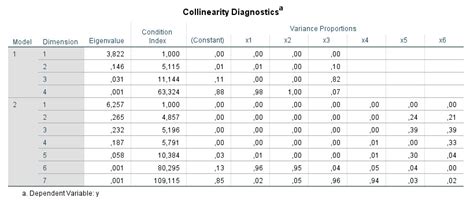 Collinearity diagnostics stata.  Aug 12, 2025 · University of Utah ULi...