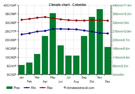 Colombo climate: weather by month, temperature, precipitation, …