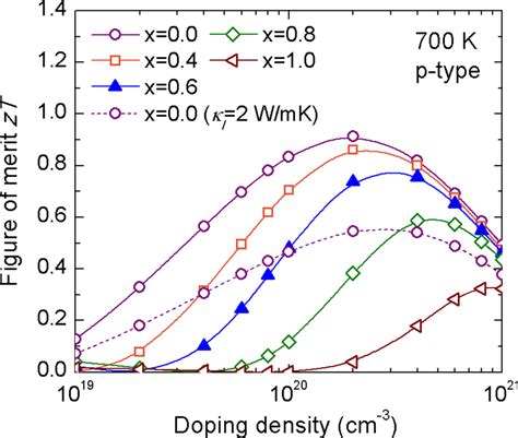 Color Online Calculated Figure Of Merit Zt As A Function Of Doping Download Scientific Diagram