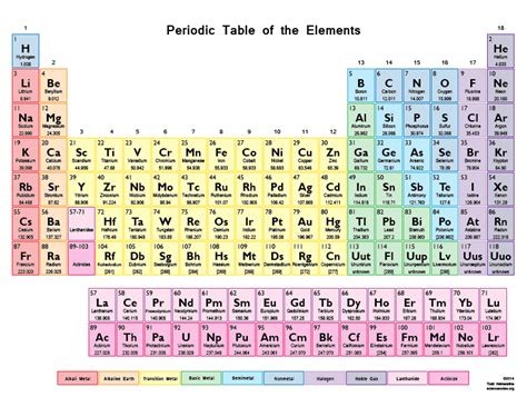 Color Periodic Table of the Elements Science Notes and Projects