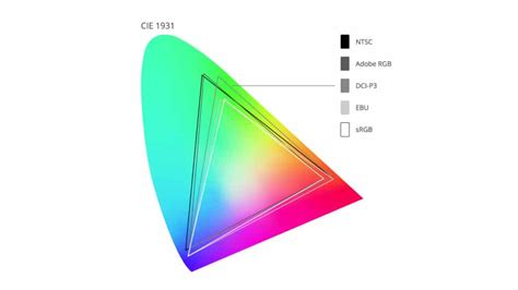 Color gamut for photo editing.  Testing likely involves a thorough eye...