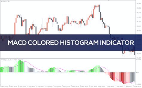 Color macd histogram mt4.  Jan 21, 2026 · The MACD Colored Histogram MT4 ...