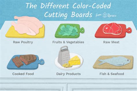 ColorCoded Cutting Boards Prevent CrossContamination