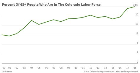 Coloradans who stayed in their jobs make 8.1% more now than last March