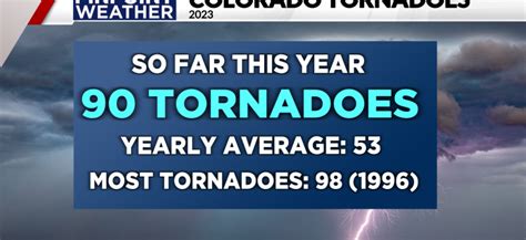 Colorado's 2nd EF-3 tornado of the year touched down Tuesday