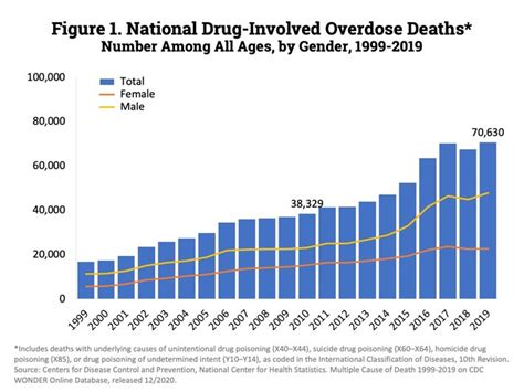 Colorado's drug overdose rates higher than any developed country's in 2019