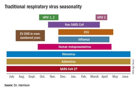 Colorado’s respiratory virus season is most normal since pandemic started — for now
