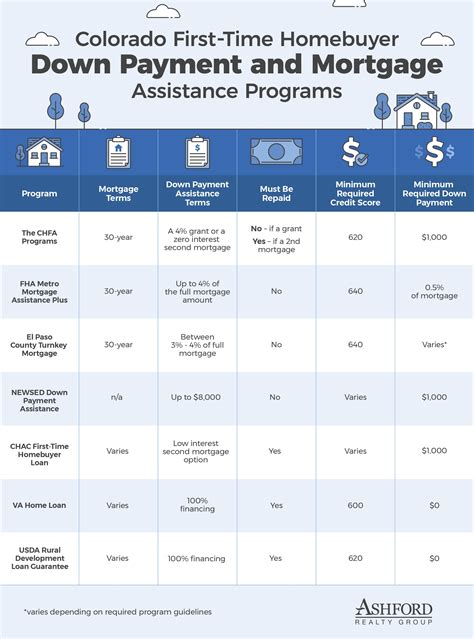 Colorado First Time Homebuyer Assistance Programs 