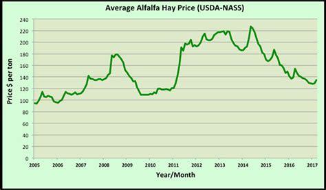 Colorado Hay Prices
