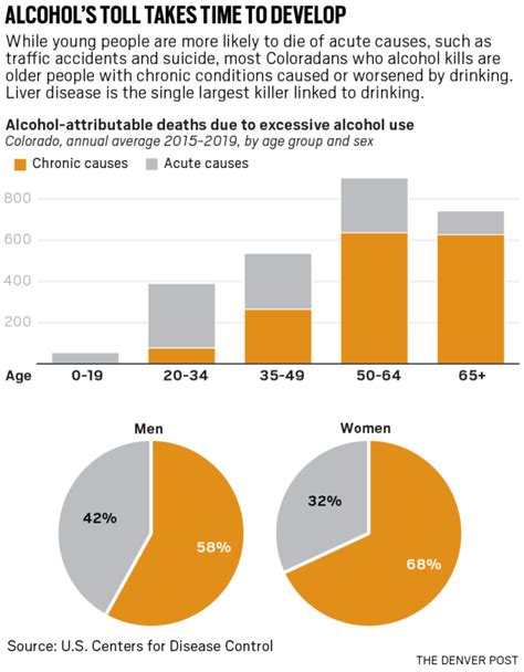 Colorado alcohol deaths surged 60% in 4 years, but there’s been no public outcry or push to save lives