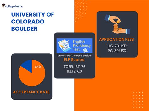 Colorado boulder acceptance rate. The University of Colorado Boulder has an acceptance rate of 79% and an early acceptance rate of 93.7%.. On average, undergraduate international students can expect to pay around $37,286 per academic year in tuition and fees. For graduate programs, the tuition fees vary by department and program, ranging from approximately $26,622 to $40,000 ... 