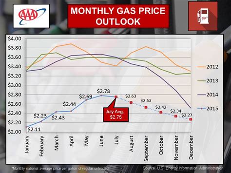 Colorado has some of the fastest-falling gas prices in U.S., AAA says