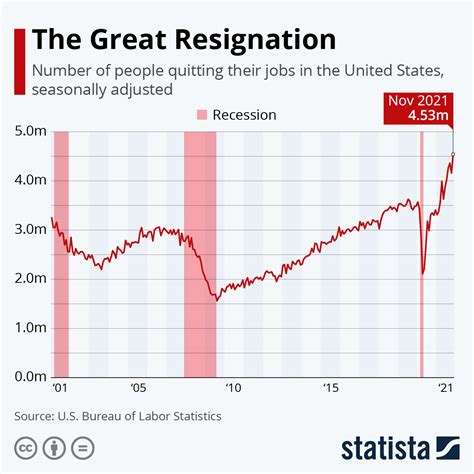 Colorado has the 6th-highest resignation rate