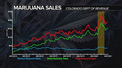 Colorado marijuana sales lowest since before pandemic