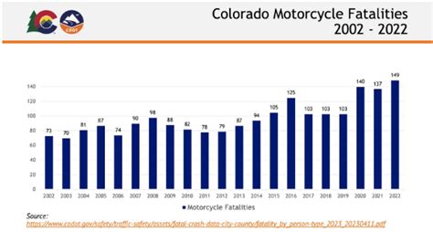 Colorado motorcycle fatalities reached record high in 2022