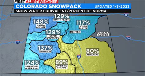 Colorado mountain snowpack beating norm by more than a third after string of March storms