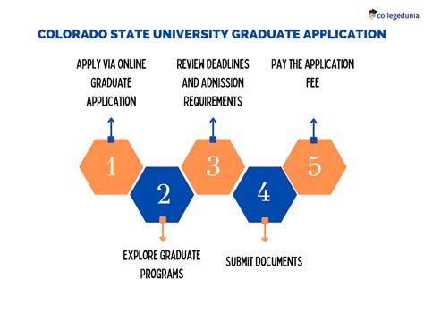 Colorado state university admissions. Colorado State University Admissions. Online Undergraduate Application. Choose from the following application types based on your prior college experience: Freshman: You’ve never attended college or all your college credits were earned prior to high school graduation, aka concurrent/dual enrollment. 