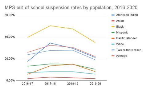 Colorado student suspensions increase to highest level in a decade