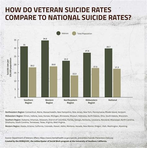 Colorado veteran suicide total at record high in 2021