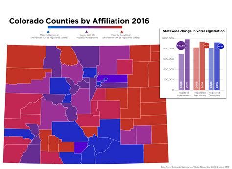 Colorado voters keep getting less partisan, according to their registrations