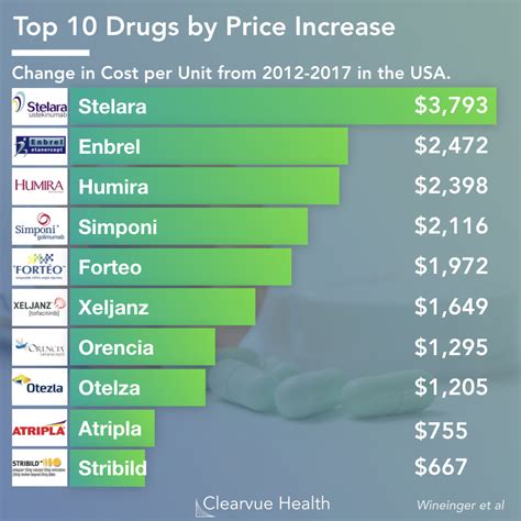 Colorado will consider capping the price of these 5 widely prescribed drugs