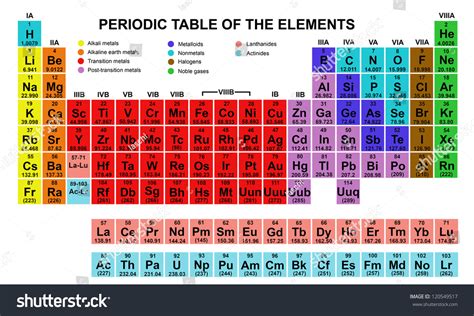 Colored Periodic Table Of Elements With Key Bruin Blog