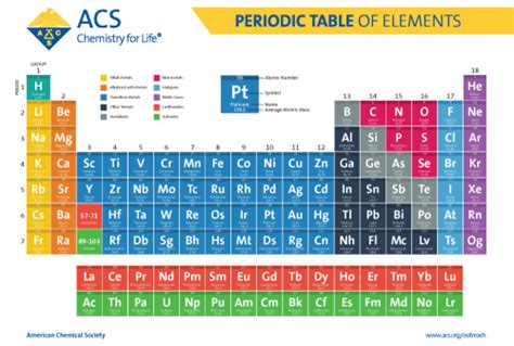 Colored Periodic Table Printable Periodic Table ACS Periodic Table