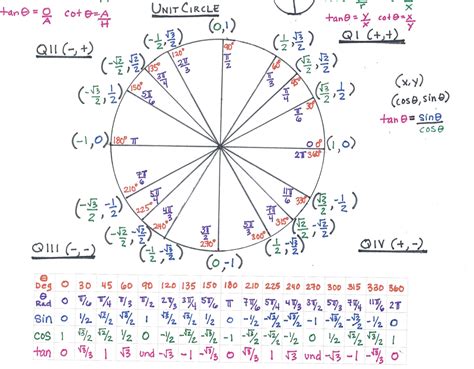 Colorful Basic Trig Cheat Sheet! The colors help the eye and brain