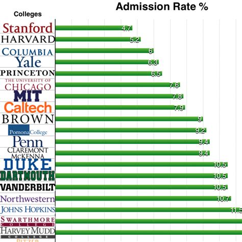Columbia early decision deadline. Bates Early Decision Acceptance Rate: 46% Regular Acceptance Rate: 14% ED Advantage: 32%. 3. Denison University. Denison Early Decision Acceptance Rate: 57% 2021 Overall Acceptance Rate: 28% ED Advantage: 29%. 4. Washington and Lee University. Washington and Lee Early Decision Acceptance Rate: 53% Overall Acceptance Rate: 25% ED Advantage: 28%. 5. 