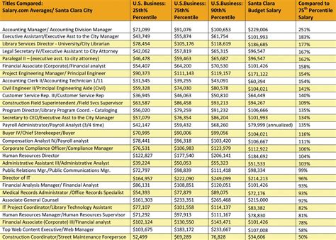 City of Columbus employee salaries are usually between $42,897 and $104,357. Top 10% of highest-earning employees have salaries ranging from $125,279 to $243,922. Check City of Columbus salaries in the table below or search employee by name using the search form. Advertisement. City of Columbus Salaries. 1. 2. 3. 4. ... 165. 166. 167.