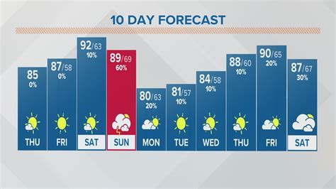 Be prepared with the most accurate 10-day forecast for Columbus