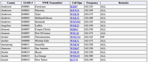 Comanche county radio frequencies.  Counties without NWR Scanner Frequencies ...